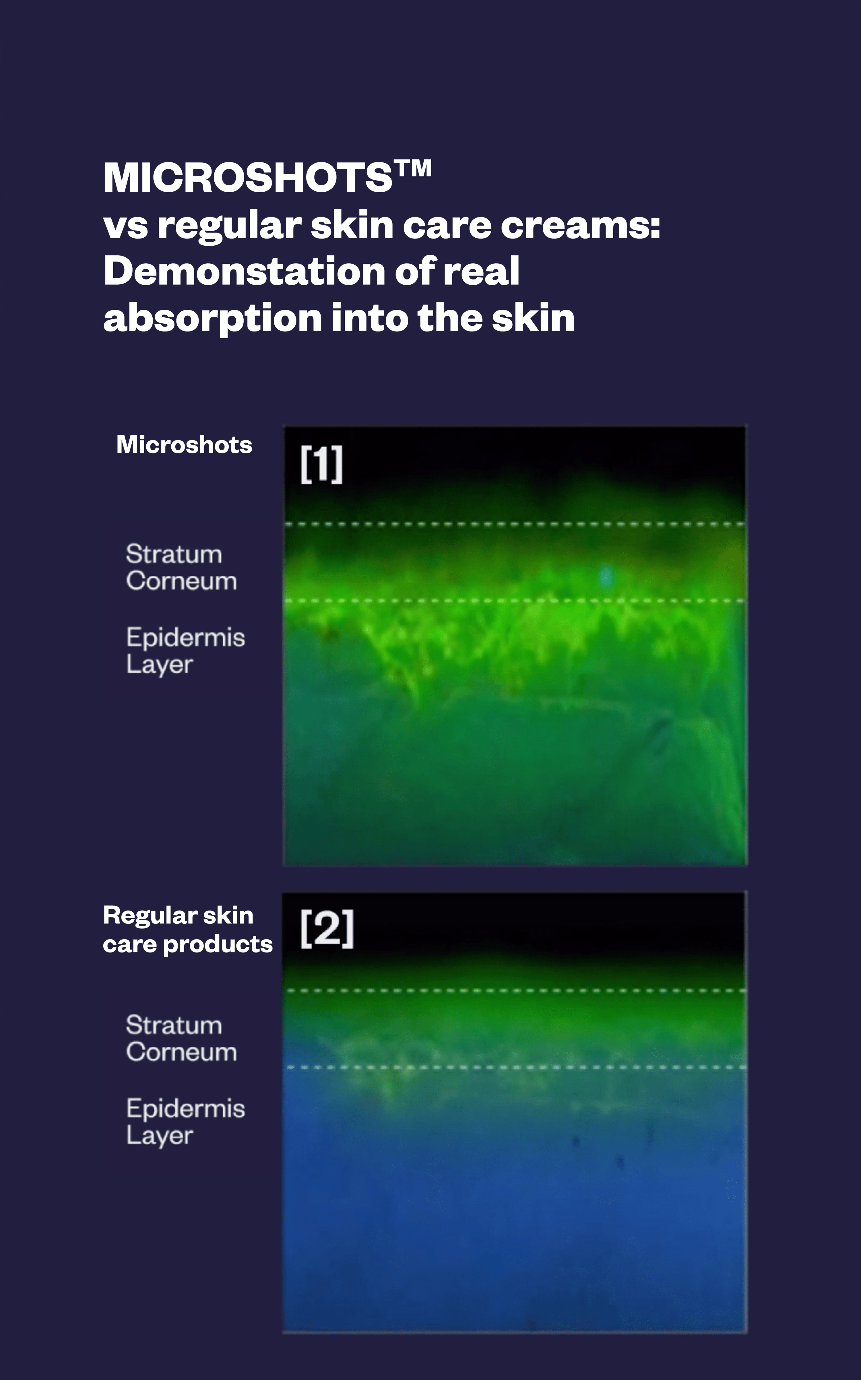 Microshots™ vs regular skin care creams 